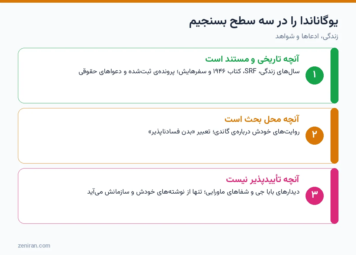 نمودار سه سطح ارزیابی یوگاناندا: مستند، محل بحث و تأییدپذیر نبودن