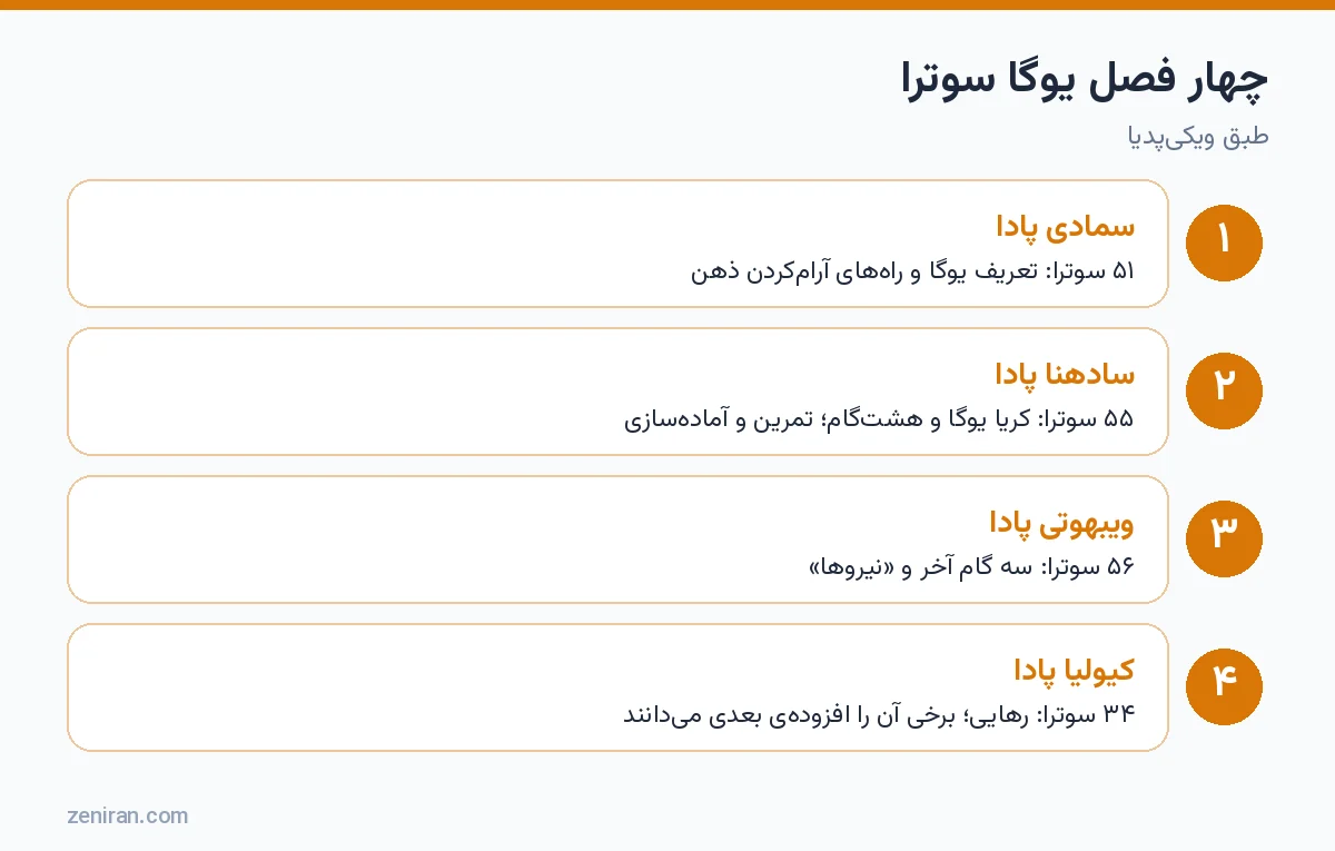 چهار فصل یوگا سوترا: سمادی پادا، سادهنا پادا، ویبهوتی پادا و کیولیا پادا