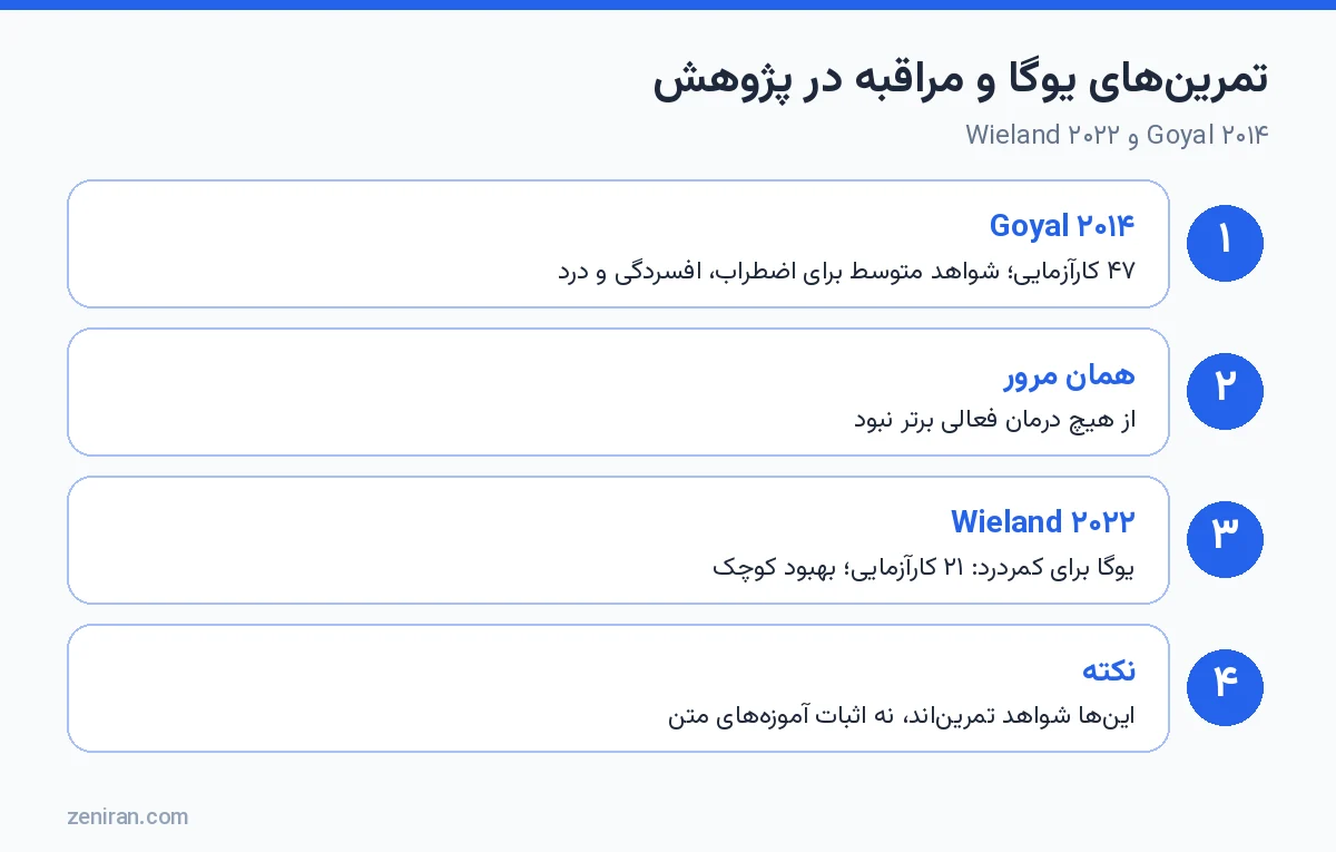 تمرینهای یوگا و مراقبه در پژوهش: Goyal ۲۰۱۴ و Wieland ۲۰۲۲