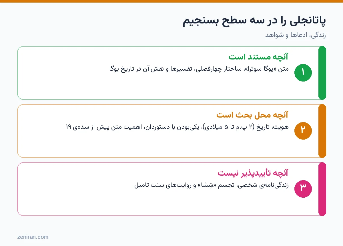 نمودار سه سطح ارزیابی پاتانجلی: مستند، محل بحث و تأییدپذیر نبودن