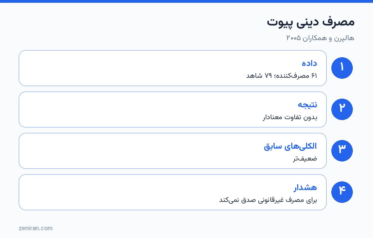 مصرف دینی پیوت: هالپرن و همکاران ۲۰۰۵ در Biological Psychiatry، ۶۱ مصرفکننده و ۷۹ شاهد