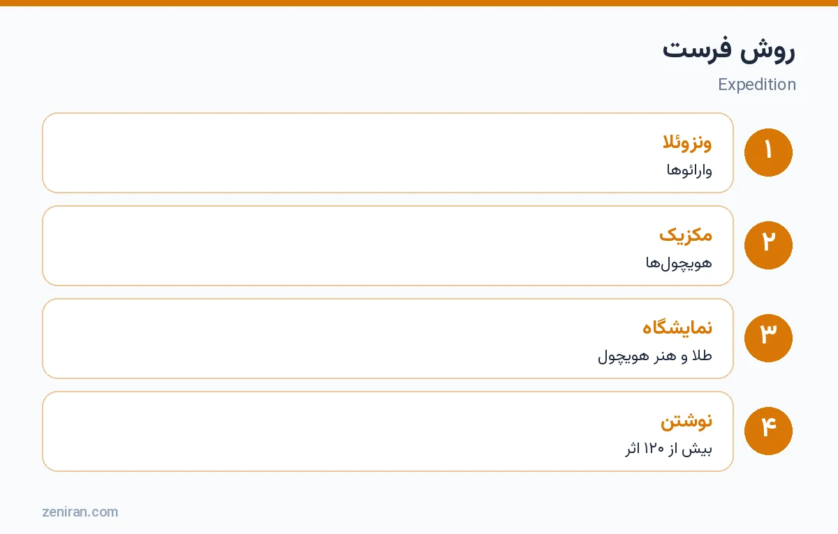 روش فرست: کار میدانی در ونزوئلا و مکزیک، نمایشگاه، پژوهش آرشیوی و ویراستاری