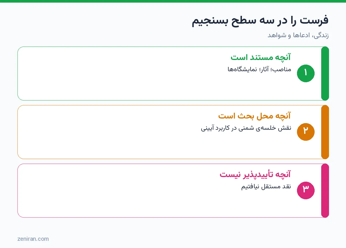 نمودار سه سطح ارزیابی فرست: مستند، محل بحث و تأییدنشدنی