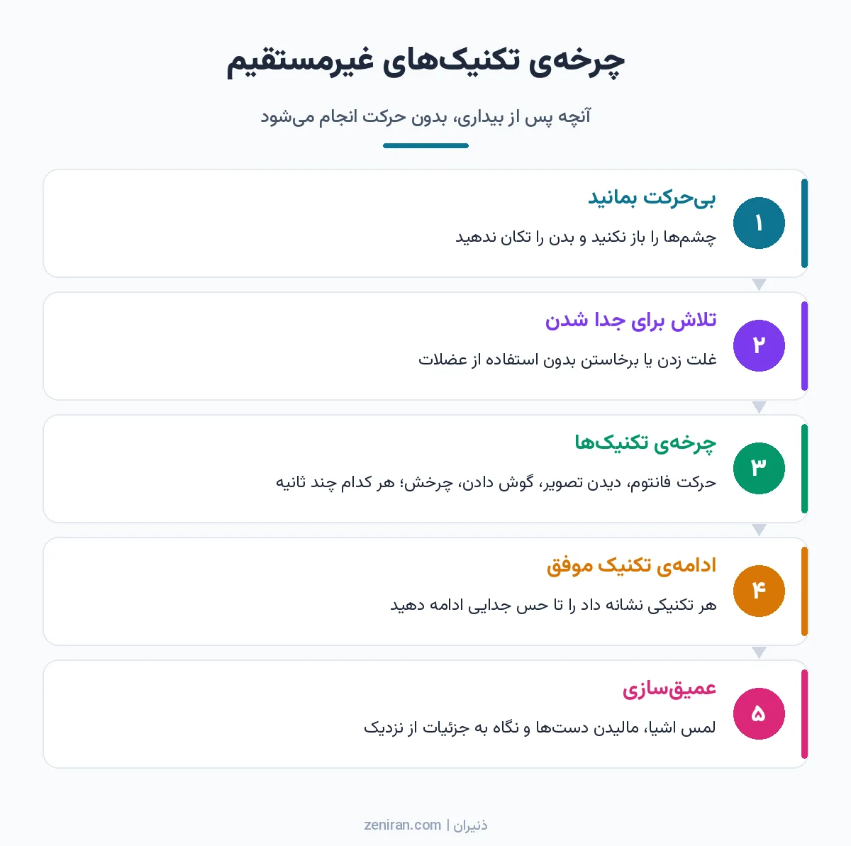 دیاگرام پنج مرحلهای تکنیکهای غیرمستقیم: بیحرکت ماندن، تلاش برای جدا شدن، چرخهی تکنیکها، ادامهی تکنیک موفق و عمیقسازی
