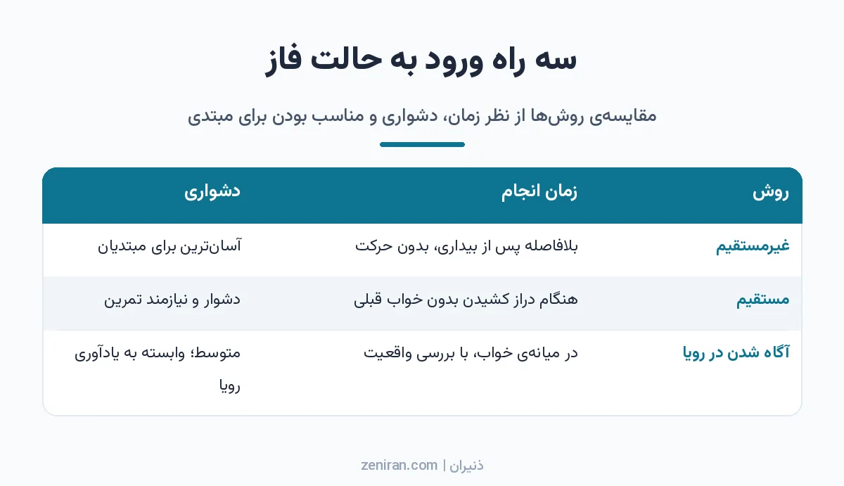 جدول مقایسهی سه روش ورود به حالت فاز: غیرمستقیم پس از بیداری، مستقیم بدون خواب قبلی و آگاه شدن در رویا، همراه با زمان و دشواری
