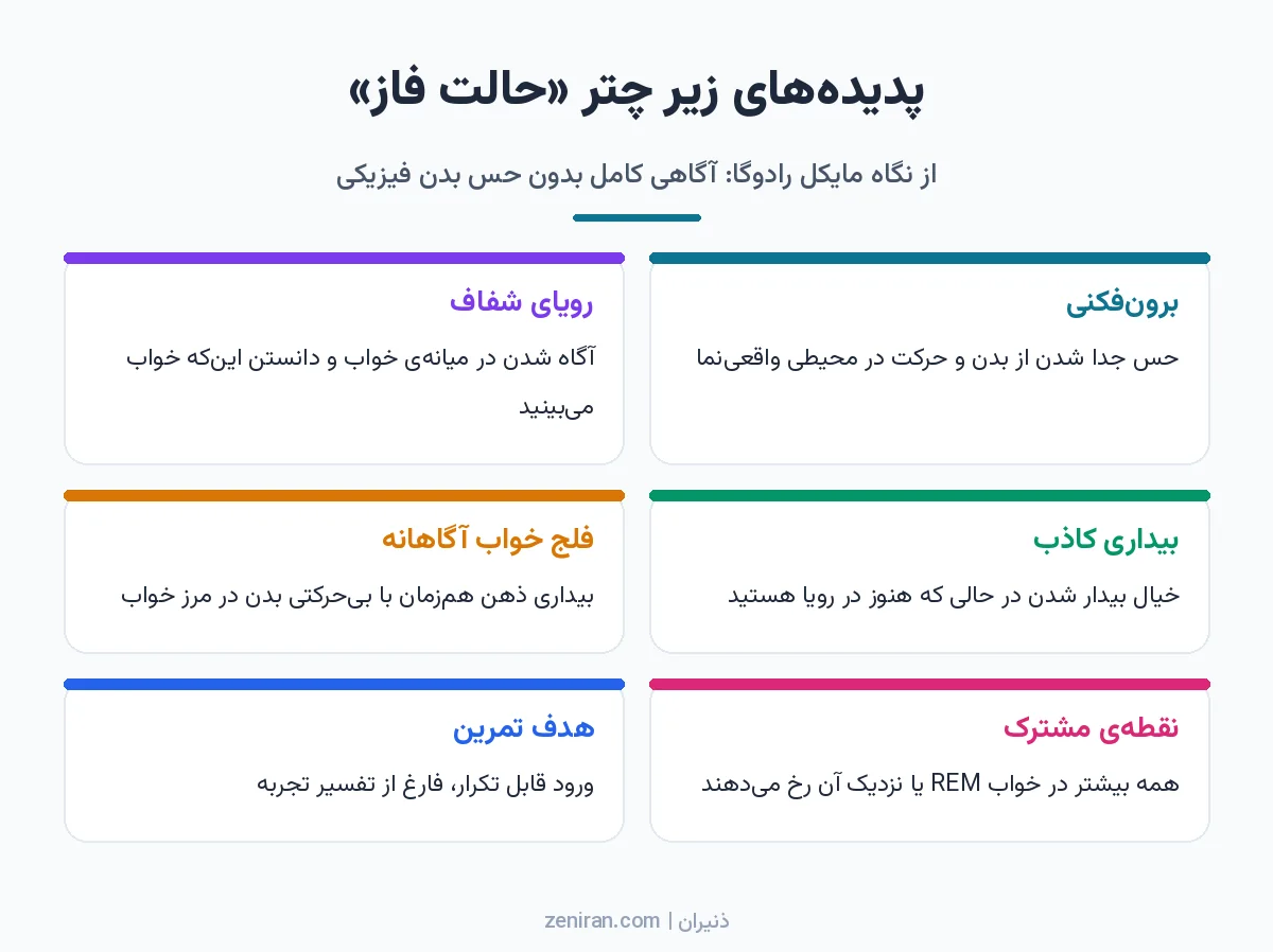 اینفوگرافیک شش کارتی از پدیدههای حالت فاز: برونفکنی، رویای شفاف، بیداری کاذب، فلج خواب آگاهانه، نقطهی مشترک خواب REM و هدف تمرین
