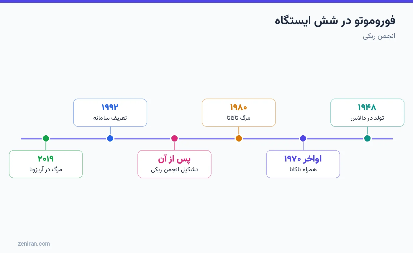 مسیر فیلیس فوروموتو: ۱۹۴۸ تولد در دالاس، اواخر دههی ۱۹۷۰ همراه تاکاتا، ۱۹۸۰ مرگ تاکاتا، تأسیس انجمن ریکی، ۱۹۹۲ تعریف سامانه، ۲۰۱۹ مرگ