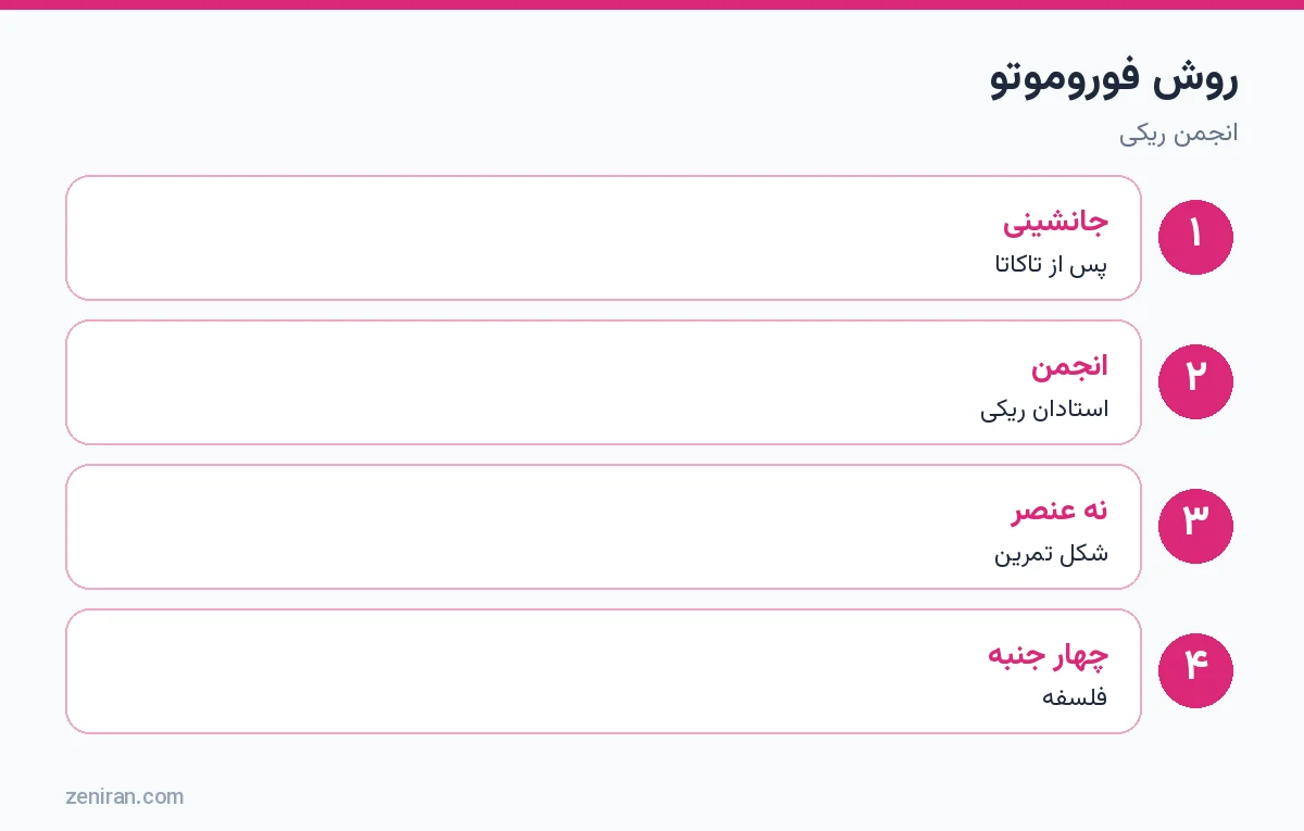 روش فوروموتو: جانشینی تاکاتا، تشکیل انجمن ریکی، تعریف سامانه، نه عنصر، چهار جنبه