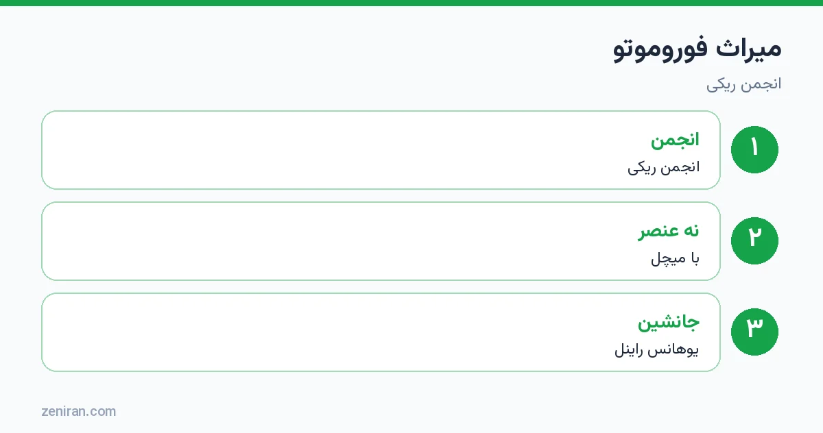میراث فوروموتو: انجمن ریکی، نه عنصر، چهار جنبه، جانشین او یوهانس راینل