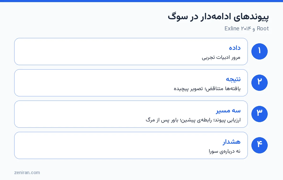 پیوندهای ادامهدار در سوگ: Root و Exline ۲۰۱۴ در Death Studies