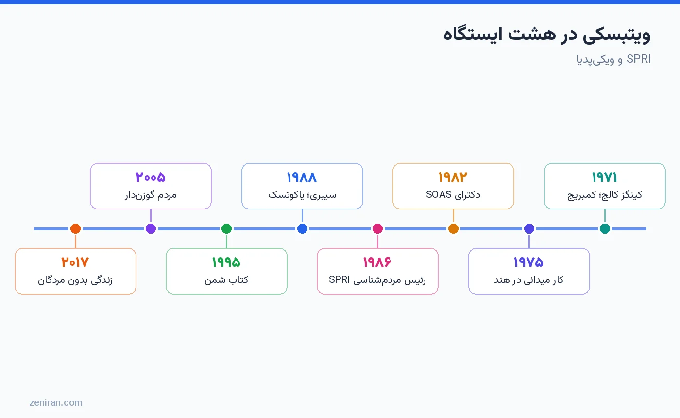 مسیر ویتبسکی: ۱۹۷۱ کمبریج، ۱۹۷۵ هند، ۱۹۸۲ دکترا، ۱۹۸۶ SPRI، ۱۹۸۸ سیبری، ۱۹۹۵ شمن، ۲۰۰۵ مردم گوزندار و ۲۰۱۷ زندگی بدون مردگان