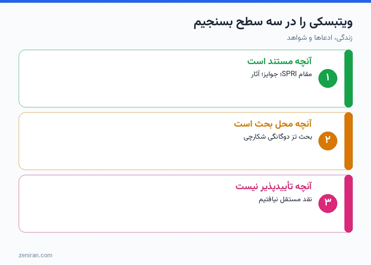نمودار سه سطح ارزیابی ویتبسکی: مستند، محل بحث و تأییدنشدنی