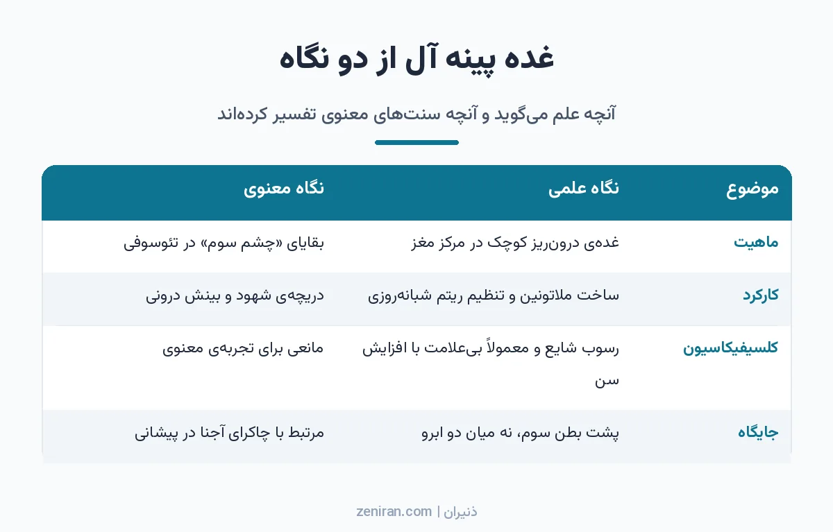 جدول مقایسهی نگاه علمی و نگاه معنوی به غده پینه آل در چهار موضوع ماهیت، کارکرد، کلسیفیکاسیون و جایگاه