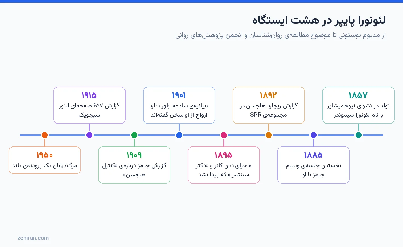 خط زمانی زندگی لئونورا پایپر در هشت ایستگاه از تولد ۱۸۵۷ تا مرگ ۱۹۵۰