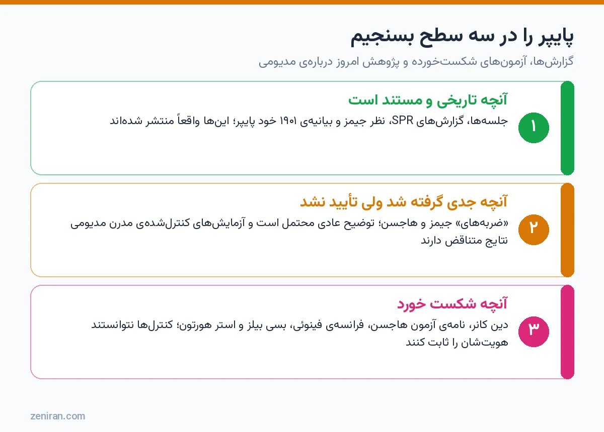 نمودار سه سطح ارزیابی لئونورا پایپر: آنچه مستند است، آنچه تأیید نشد و آنچه شکست خورد