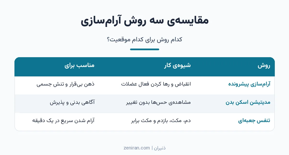 جدول مقایسهی آرامسازی پیشرونده عضلانی، مدیتیشن اسکن بدن و تنفس جعبهای از نظر شیوهی کار و موقعیت مناسب