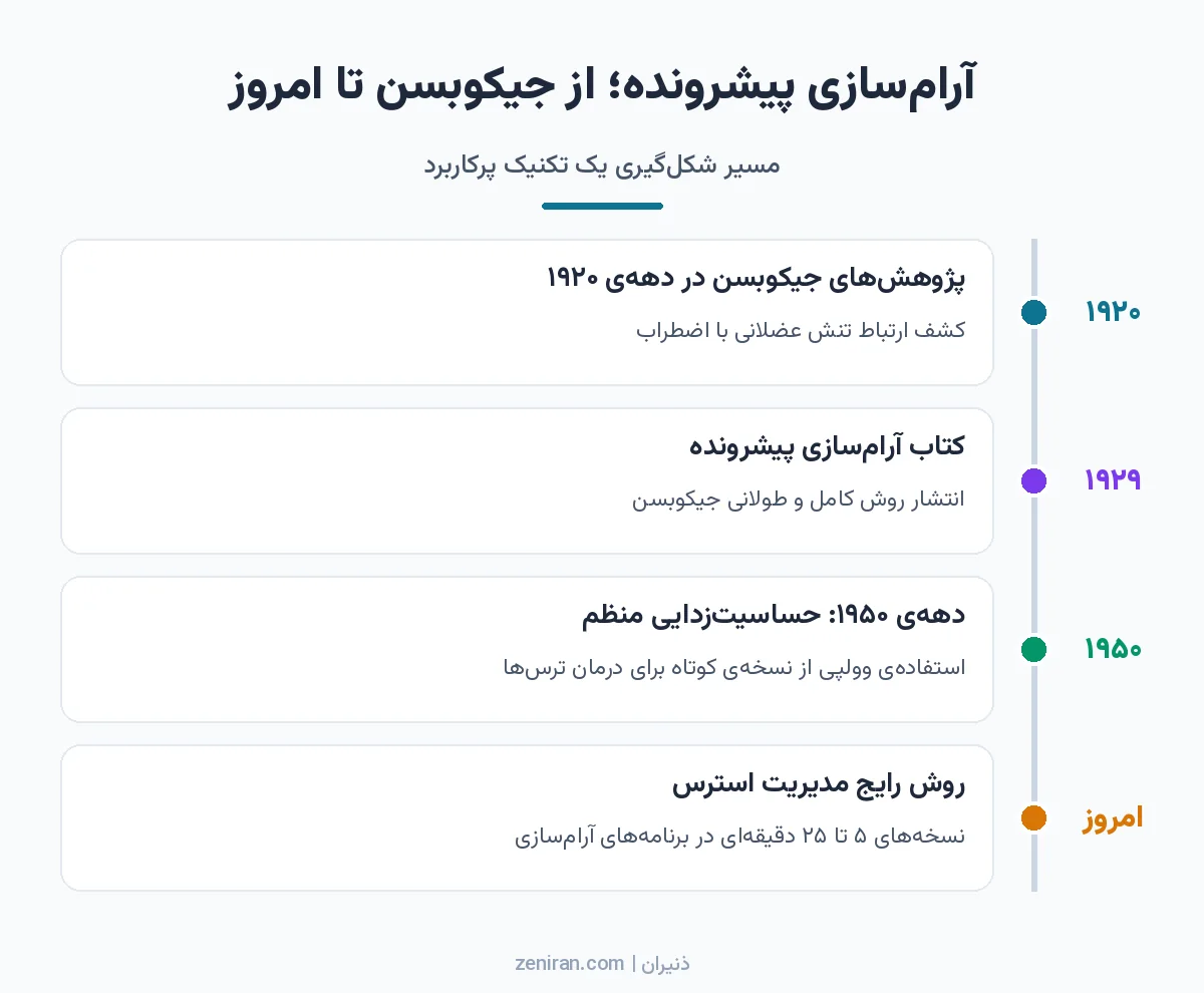 خط زمانی آرامسازی پیشرونده عضلانی از پژوهشهای جیکوبسن در دههی ۱۹۲۰ و کتاب ۱۹۲۹ تا حساسیتزدایی منظم و نسخههای امروزی