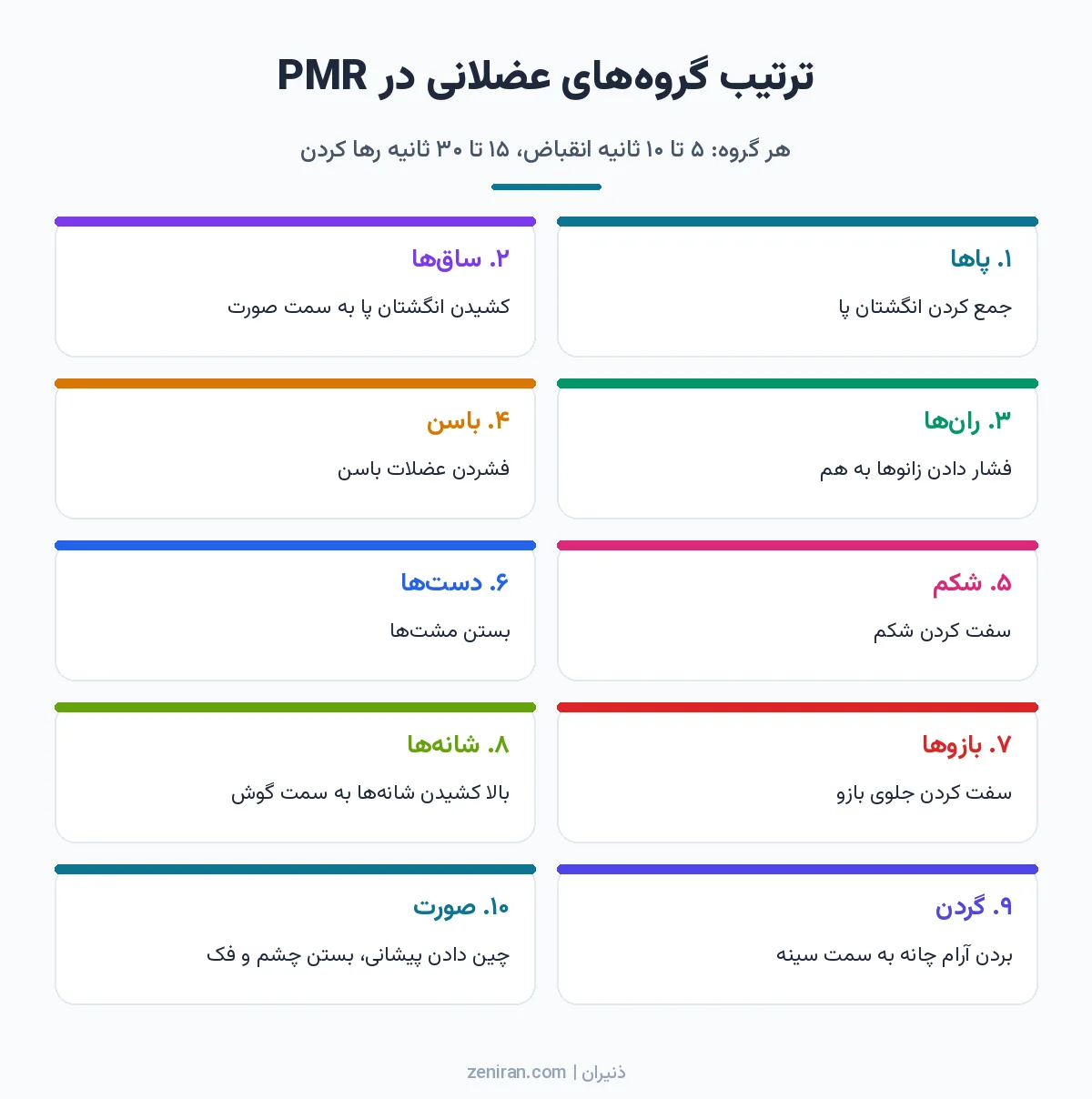 اینفوگرافیک ده کارتی ترتیب گروههای عضلانی در آرامسازی پیشرونده: پاها، ساقها، رانها، باسن، شکم، دستها، بازوها، شانهها، گردن و صورت