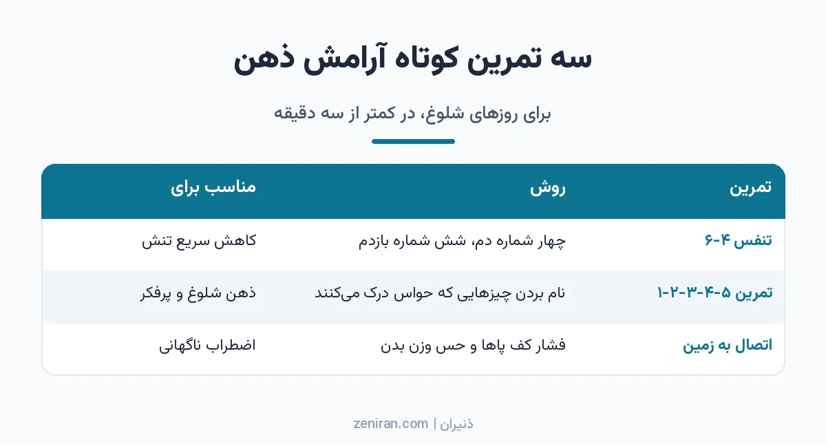 جدول مقایسهی سه تمرین کوتاه آرامش: تنفس چهار-شش، تمرین پنج حس و اتصال به زمین