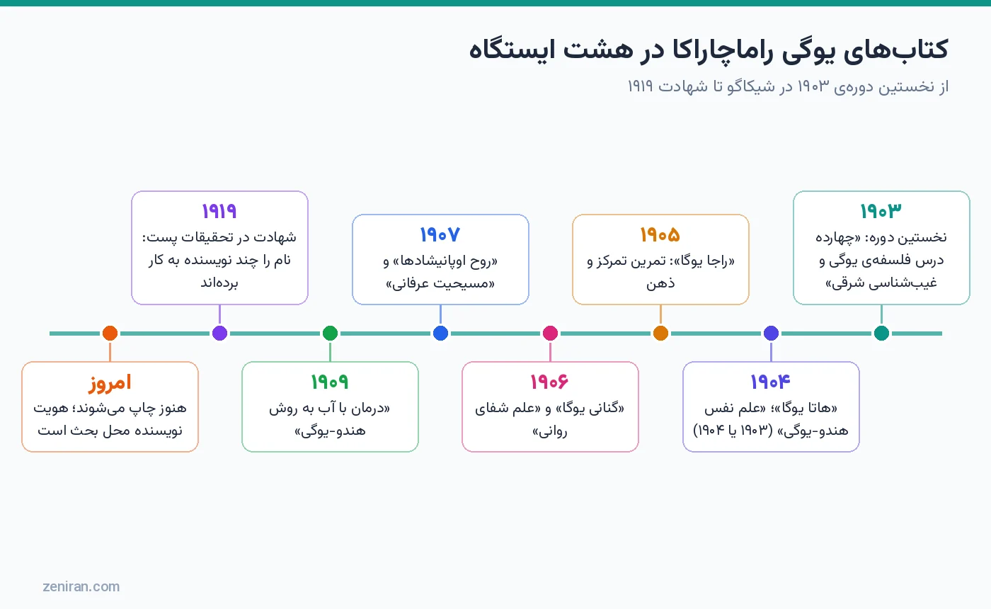 خط زمانی کتابهای یوگی راماچاراکا از ۱۹۰۳ تا شهادت ۱۹۱۹