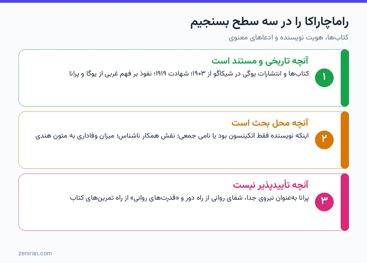 نمودار سه سطح ارزیابی یوگی راماچاراکا: آنچه مستند است، آنچه محل بحث است و آنچه تأییدپذیر نیست