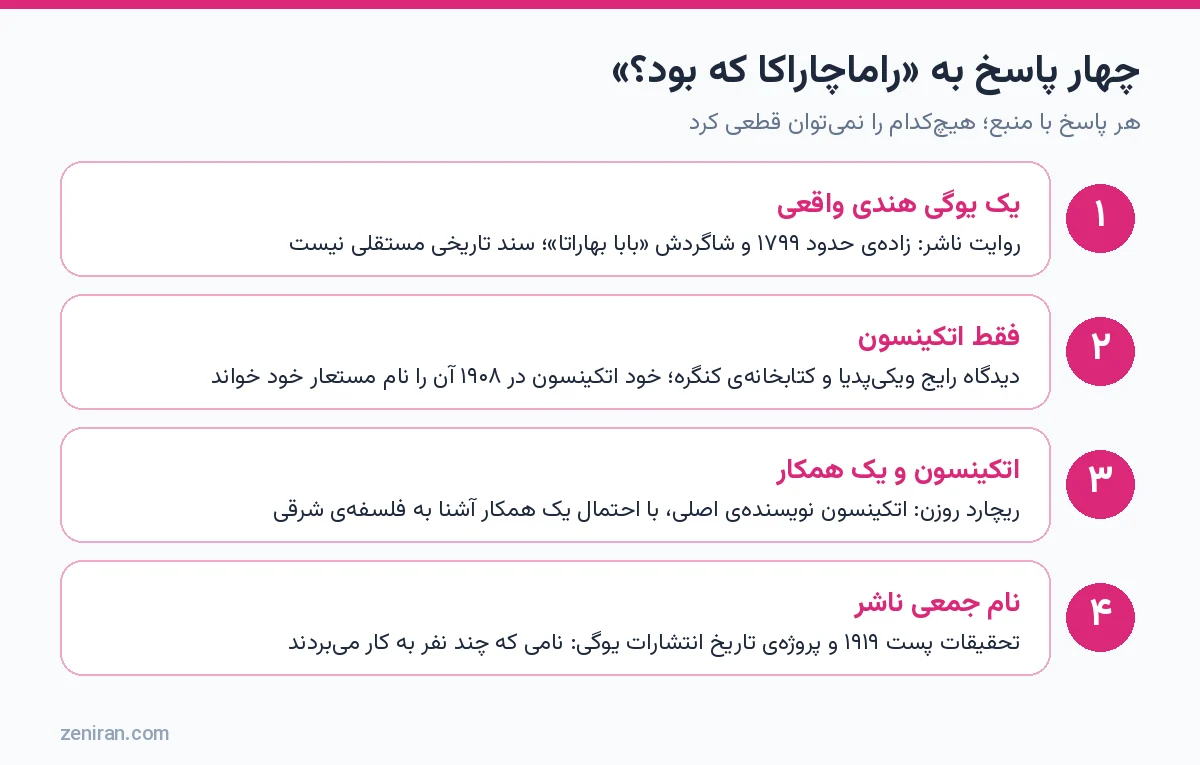 چهار پاسخ به این پرسش که یوگی راماچاراکا که بود: یوگی هندی، اتکینسون، اتکینسون و همکار، نام جمعی ناشر
