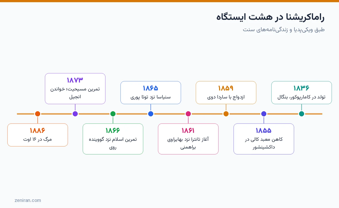 راماکریشنا در هشت ایستگاه از ۱۸۳۶ تا ۱۸۸۶