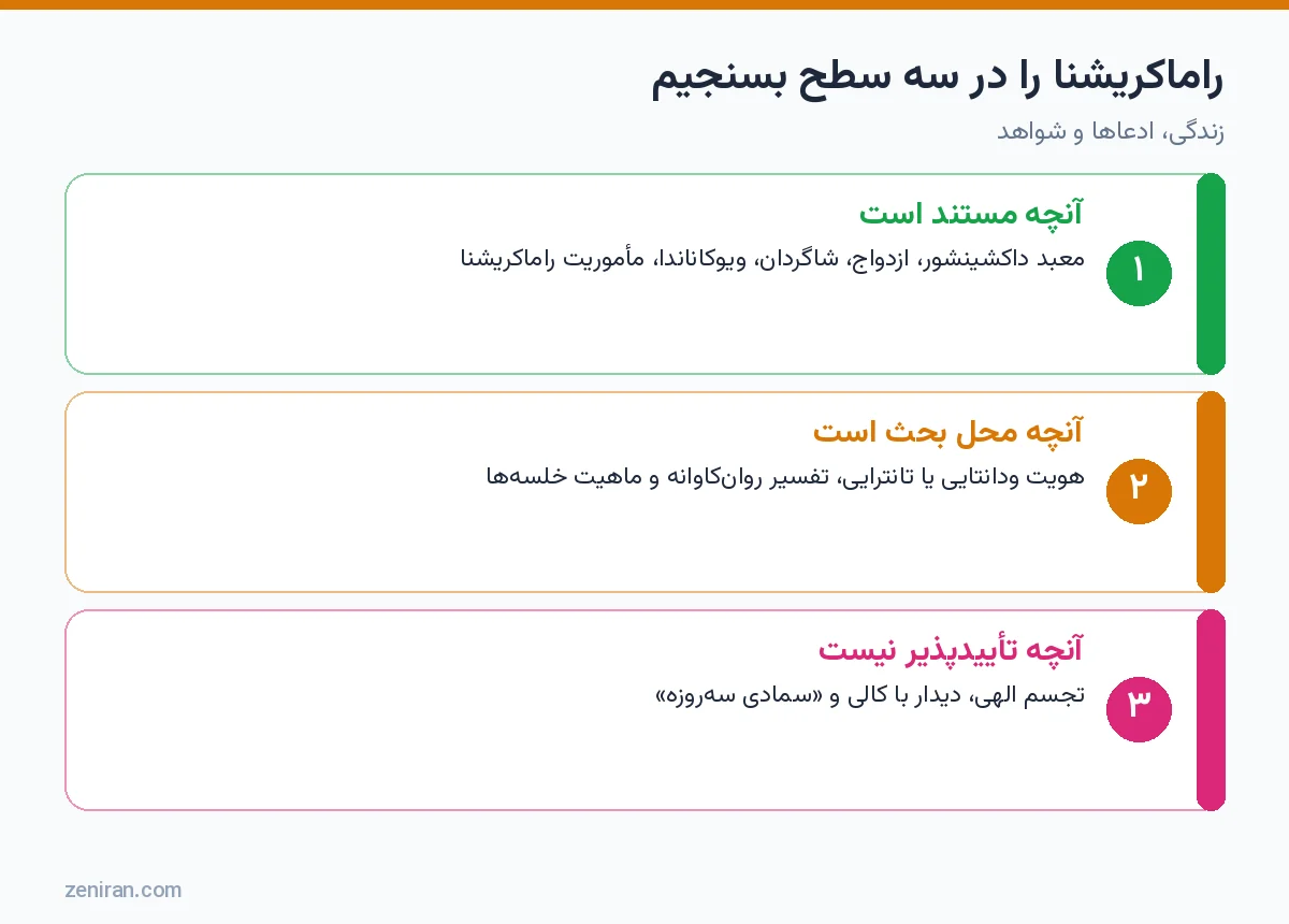 نمودار سه سطح ارزیابی راماکریشنا: مستند، محل بحث و تأییدپذیر نبودن