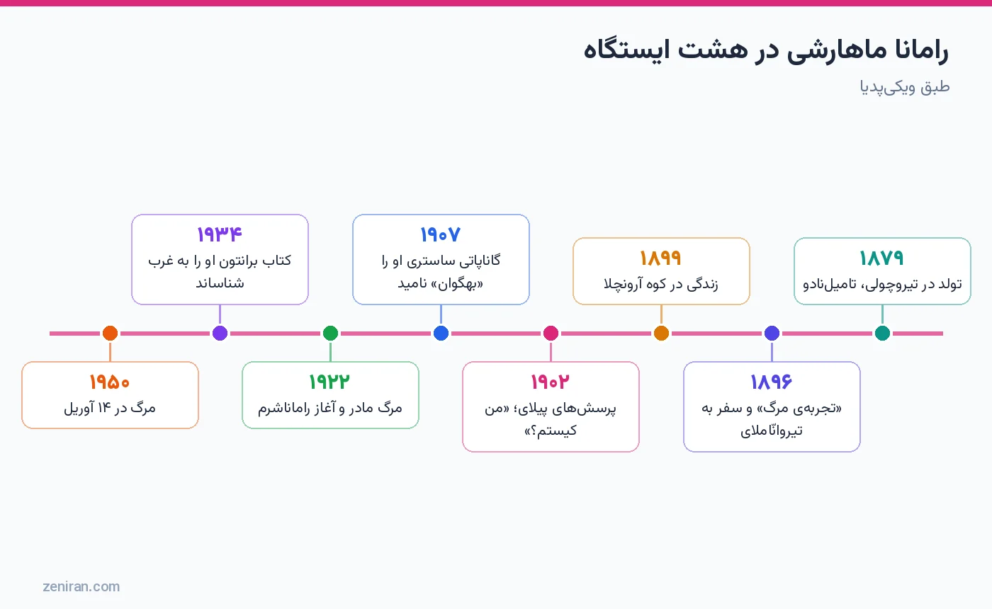 رامانا ماهارشی در هشت ایستگاه از ۱۸۷۹ تا ۱۹۵۰