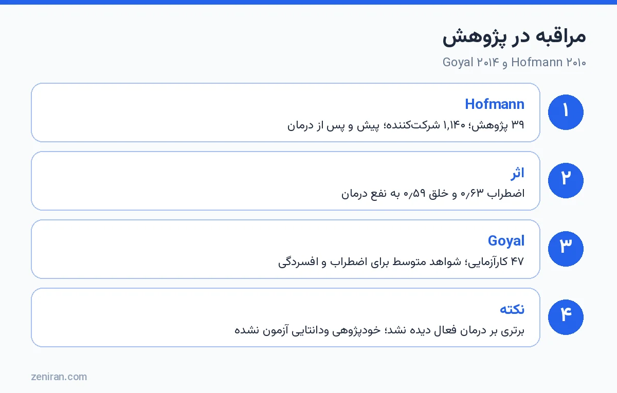 مراقبه در پژوهش: Hofmann ۲۰۱۰ و Goyal ۲۰۱۴