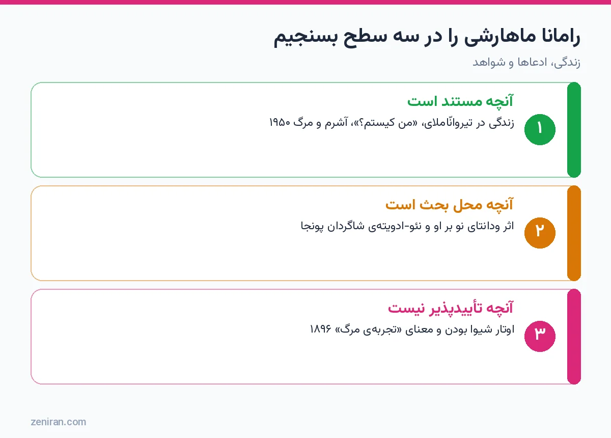 نمودار سه سطح ارزیابی رامانا ماهارشی: مستند، محل بحث و تأییدپذیر نبودن