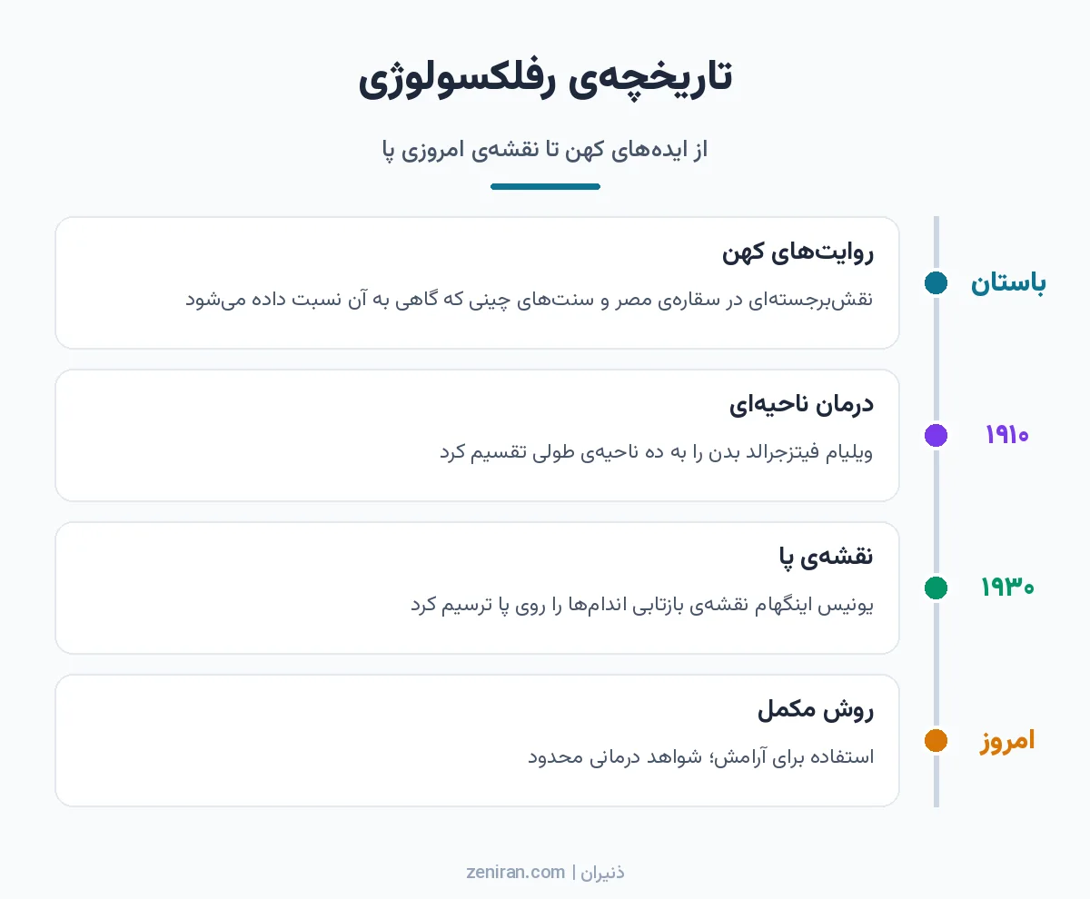 خط زمانی تاریخچهی رفلکسولوژی از روایتهای کهن تا درمان ناحیهای فیتزجرالد، نقشهی پای اینگهام و جایگاه امروزی آن