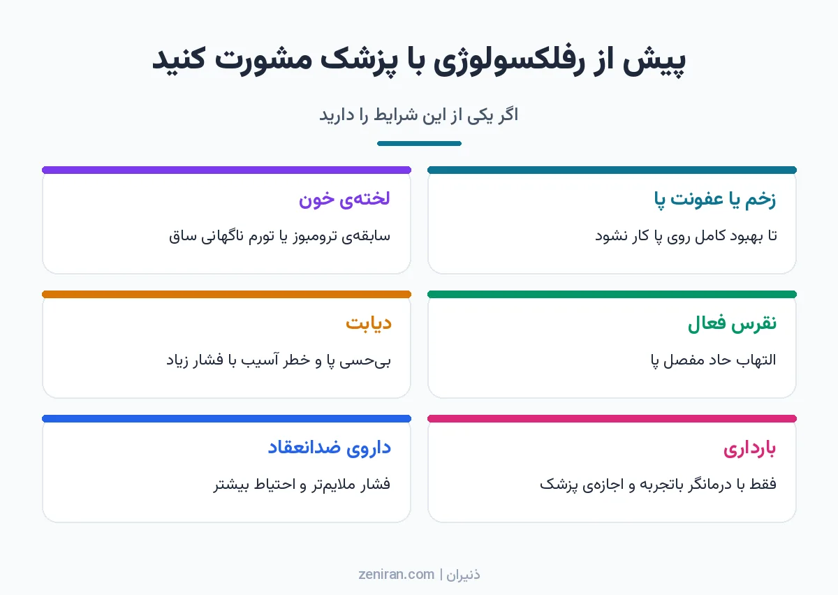 اینفوگرافیک شش کارتی موارد احتیاط رفلکسولوژی: زخم یا عفونت پا، لختهی خون، نقرس فعال، دیابت، بارداری و داروی ضدانعقاد