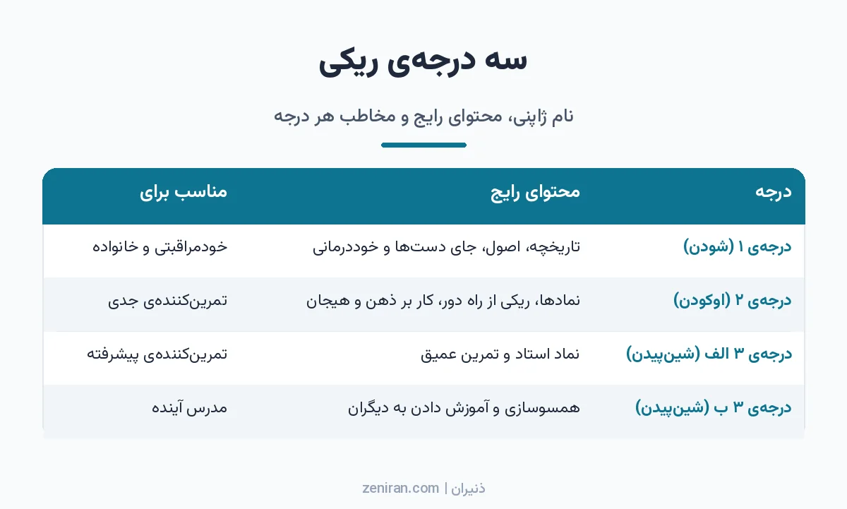 جدول سه درجهی ریکی شامل شودن، اوکودن و شینپیدن با محتوا و افراد مناسب هر درجه