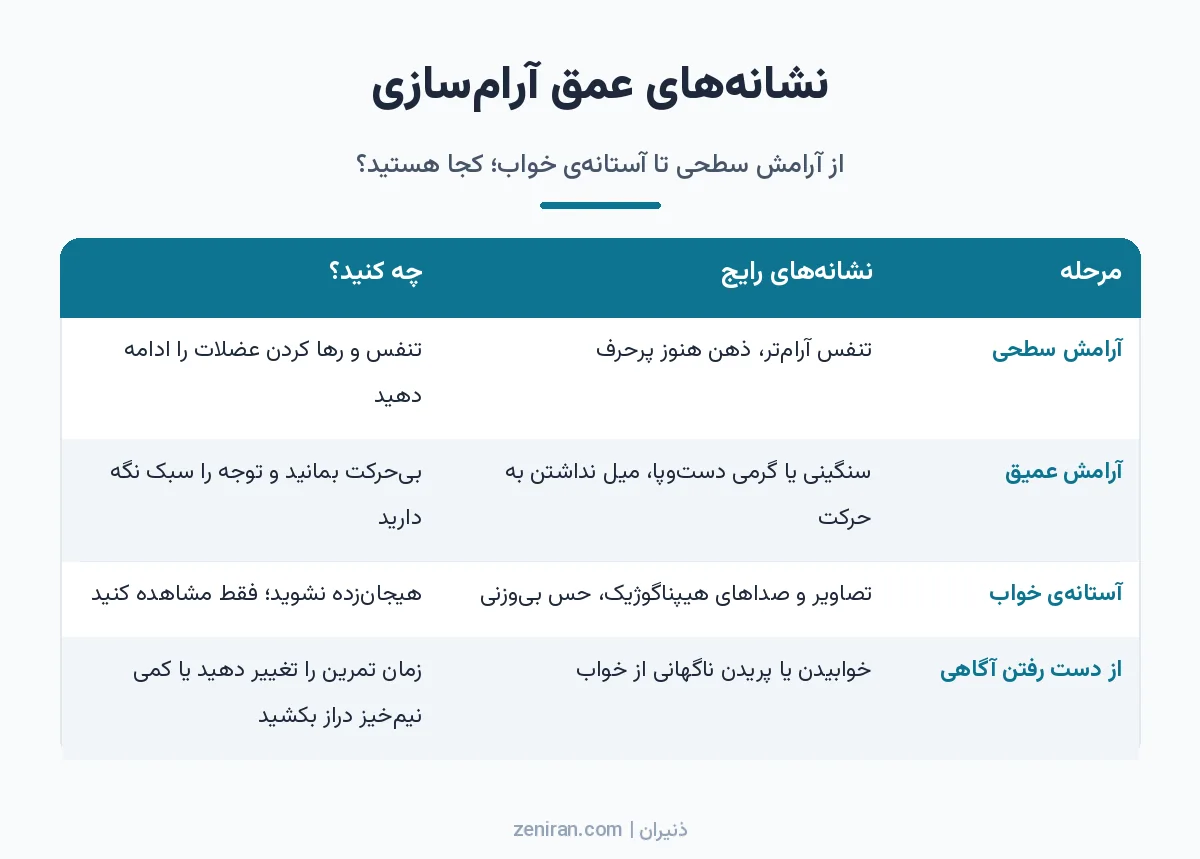 جدول چهار مرحلهی عمق آرامسازی از آرامش سطحی تا آستانهی خواب و از دست رفتن آگاهی همراه با نشانهها و کار مناسب در هر مرحله