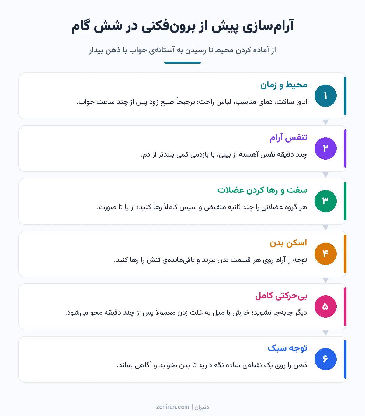 اینفوگرافیک شش گام آرامسازی برای برونفکنی شامل محیط و زمان، تنفس آرام، سفت و رها کردن عضلات، اسکن بدن، بیحرکتی کامل و توجه سبک