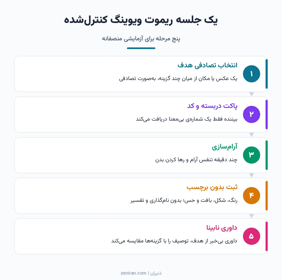 نمودار پنج مرحلهای جلسه ریموت ویوینگ: انتخاب تصادفی هدف، پاکت دربسته و کد، آرامسازی، ثبت بدون برچسب و داوری نابینا