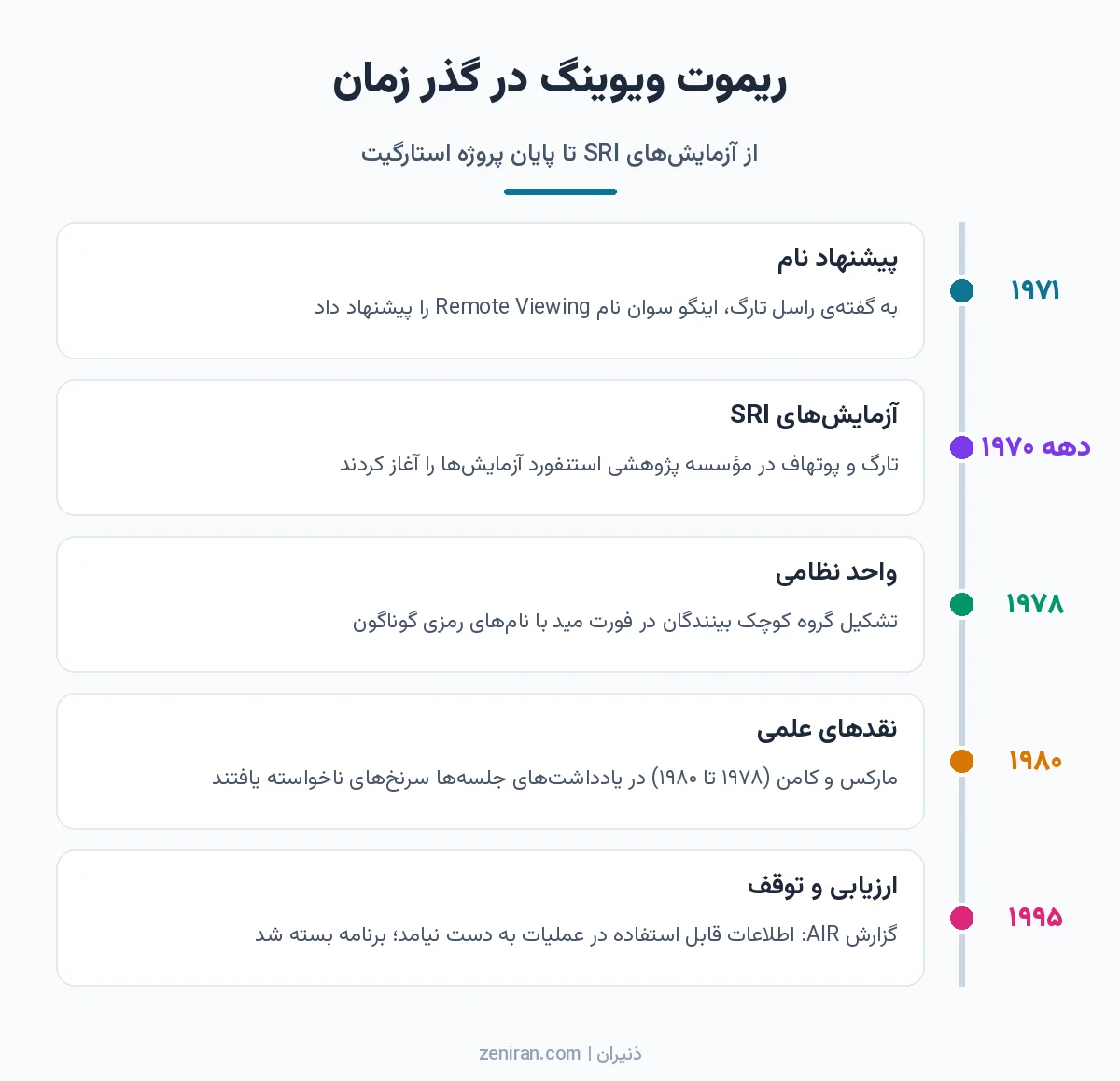 خط زمانی ریموت ویوینگ از پیشنهاد نام در ۱۹۷۱ و آزمایشهای مؤسسه پژوهشی استنفورد تا توقف پروژه استارگیت در ۱۹۹۵