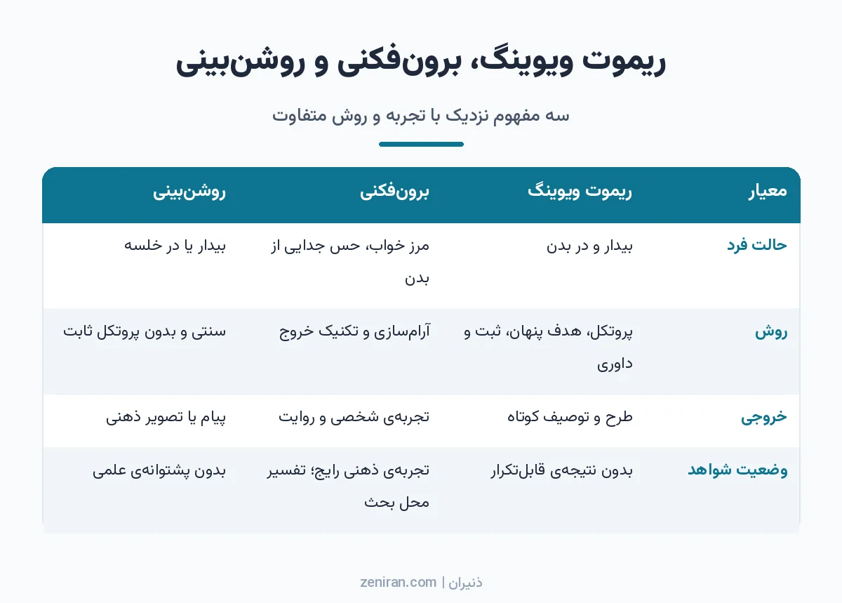 جدول مقایسه ریموت ویوینگ، برونفکنی و روشنبینی از نظر حالت فرد، روش، خروجی و وضعیت شواهد