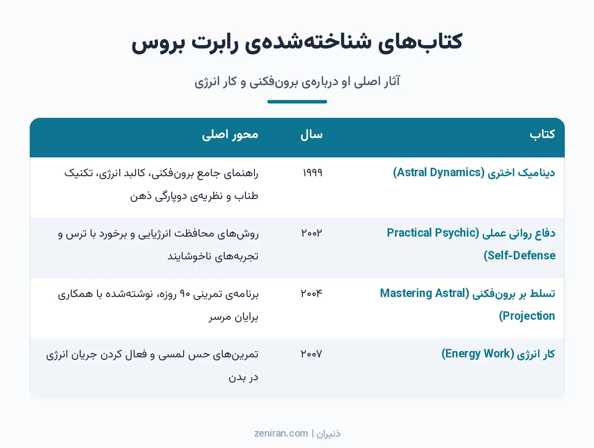 جدول چهار کتاب رابرت بروس با سال انتشار و محور اصلی: دینامیک اختری ۱۹۹۹، دفاع روانی عملی ۲۰۰۲، تسلط بر برونفکنی ۲۰۰۴ و کار انرژی ۲۰۰۷