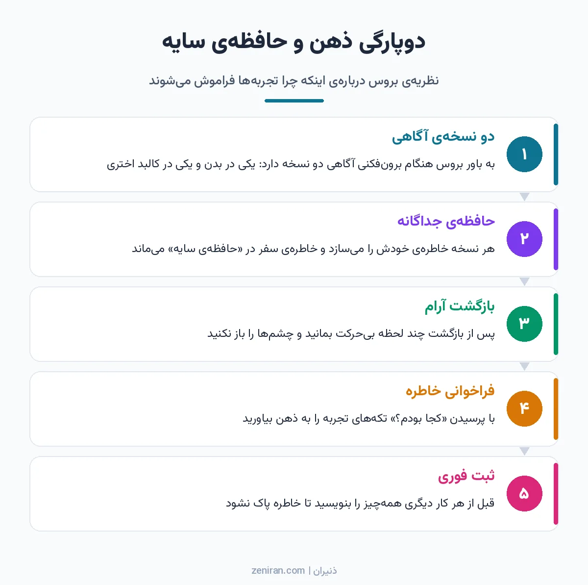 نمودار پنج مرحلهای نظریهی دوپارگی ذهن: دو نسخهی آگاهی، حافظهی جداگانه، بازگشت آرام، فراخوانی خاطره و ثبت فوری تجربه