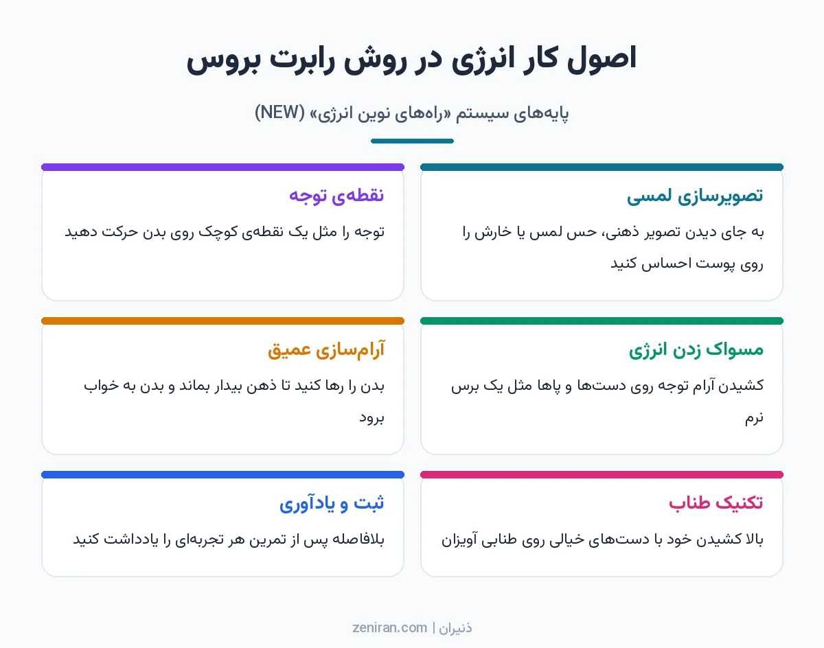 شش کارت از اصول سیستم راههای نوین انرژی: تصویرسازی لمسی، نقطهی توجه، مسواک زدن انرژی، آرامسازی عمیق، تکنیک طناب و ثبت تجربه