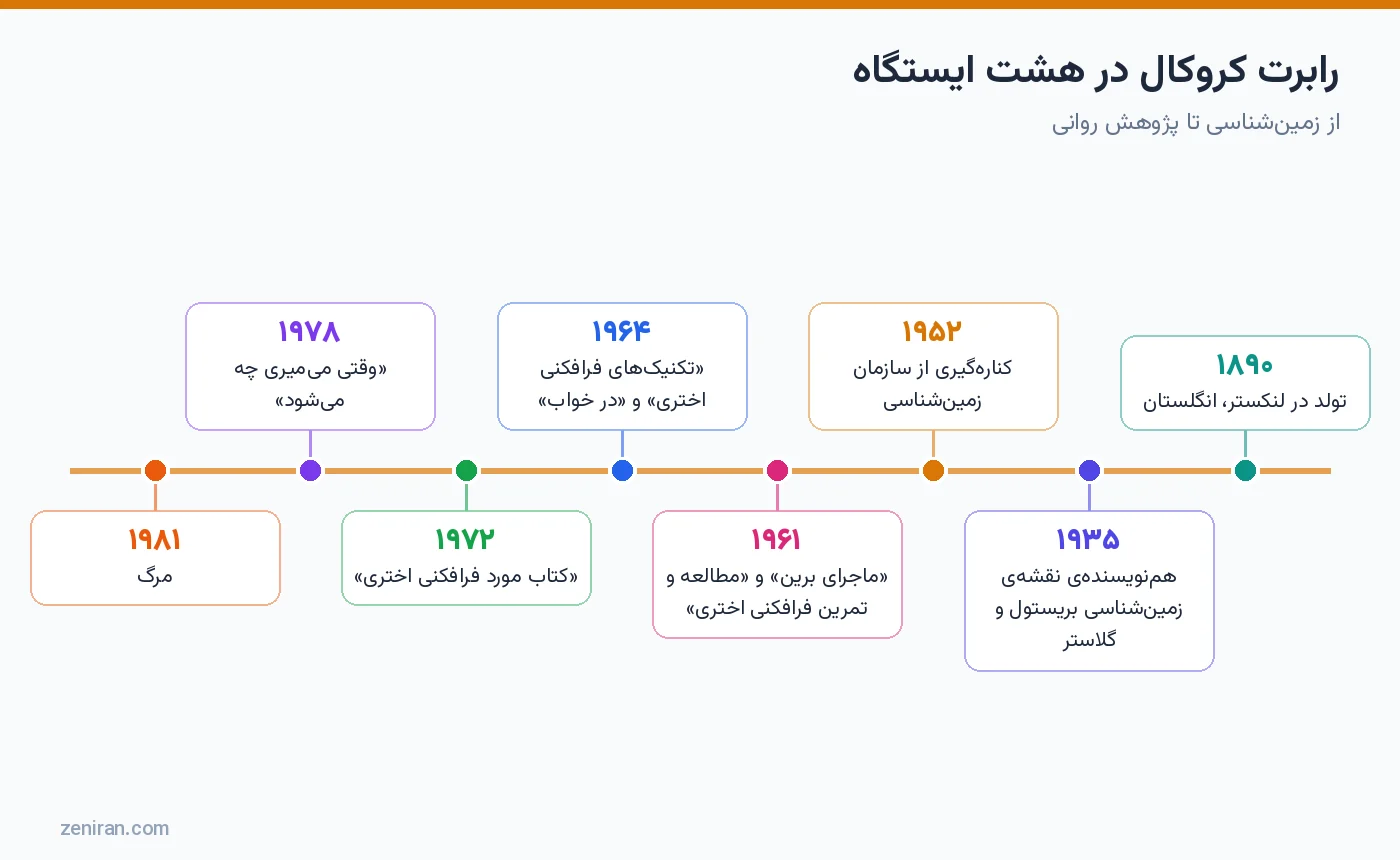 خط زمانی زندگی رابرت کروکال در هشت ایستگاه از تولد ۱۸۹۰ تا مرگ ۱۹۸۱