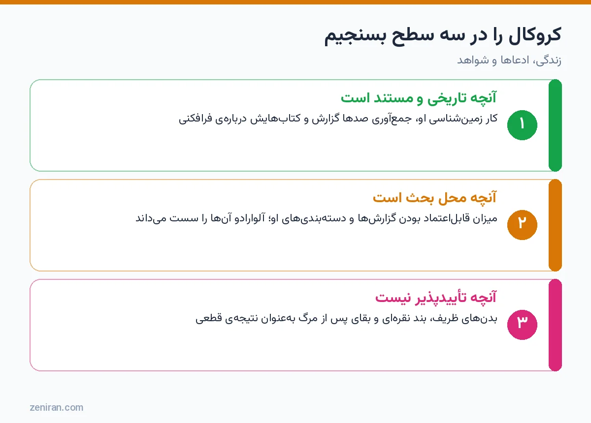 نمودار سه سطح ارزیابی رابرت کروکال: مستند، محل بحث و تأییدپذیر نبودن