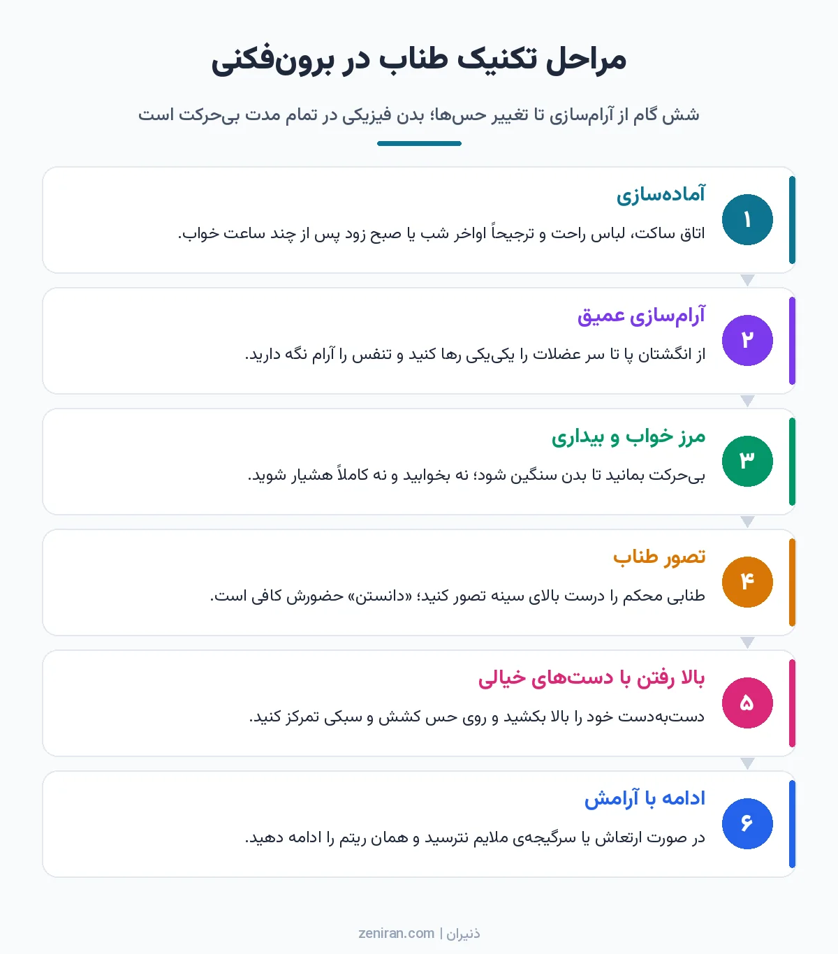 اینفوگرافیک شش مرحلهی تکنیک طناب برونفکنی از آمادهسازی و آرامسازی عمیق تا تصور طناب و بالا رفتن با دستهای خیالی