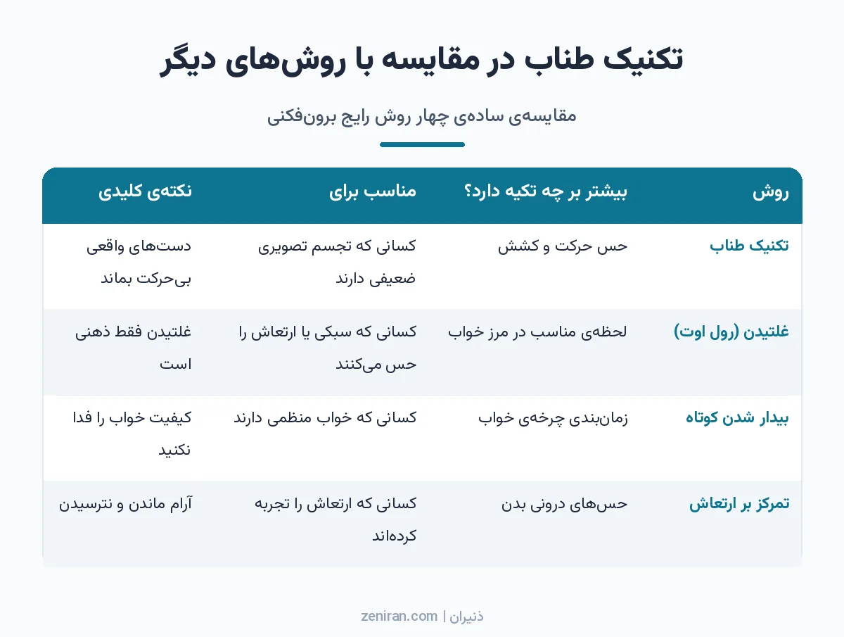 جدول مقایسهی تکنیک طناب، روش غلتیدن، بیدار شدن کوتاه و تمرکز بر ارتعاش از نظر تکیهگاه، مخاطب مناسب و نکتهی کلیدی