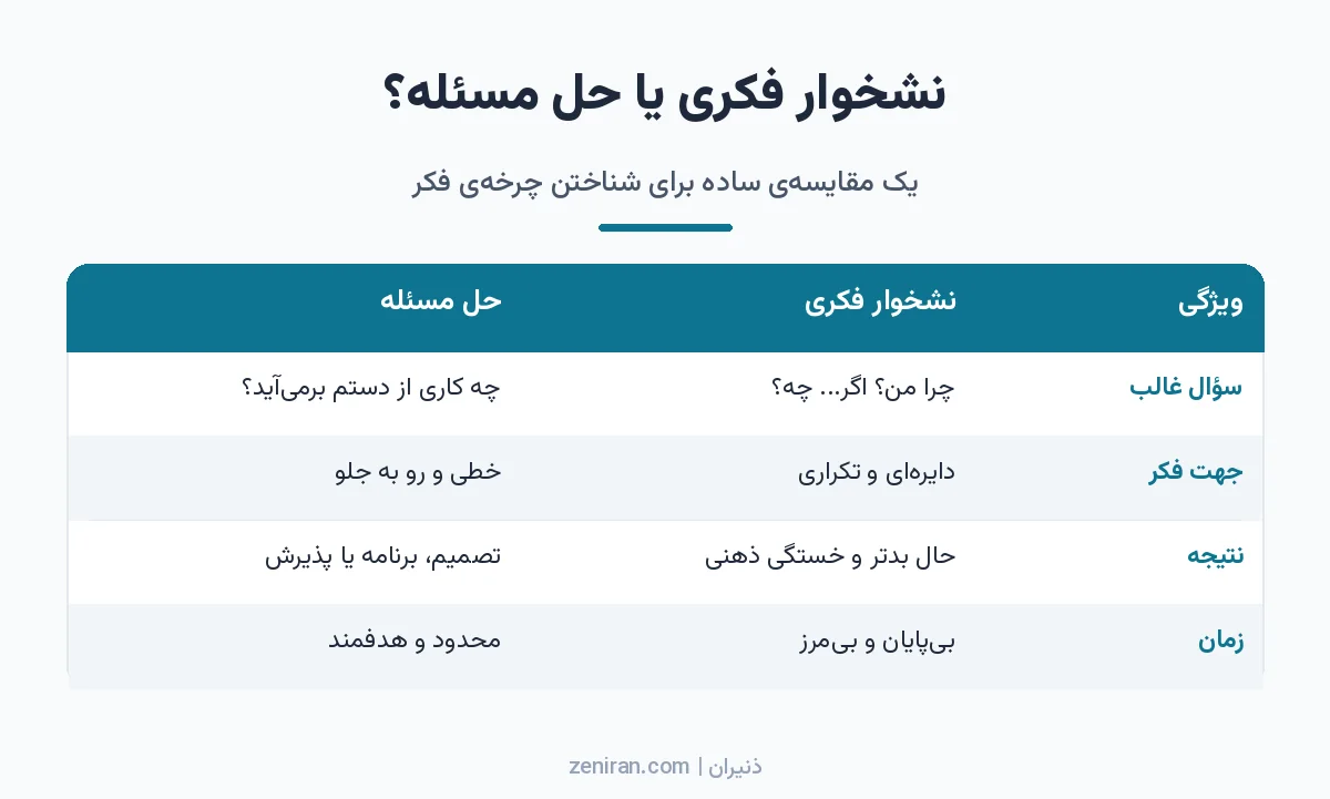 جدول مقایسهی نشخوار فکری و حل مسئله از نظر سؤال غالب، جهت فکر، نتیجه و زمان