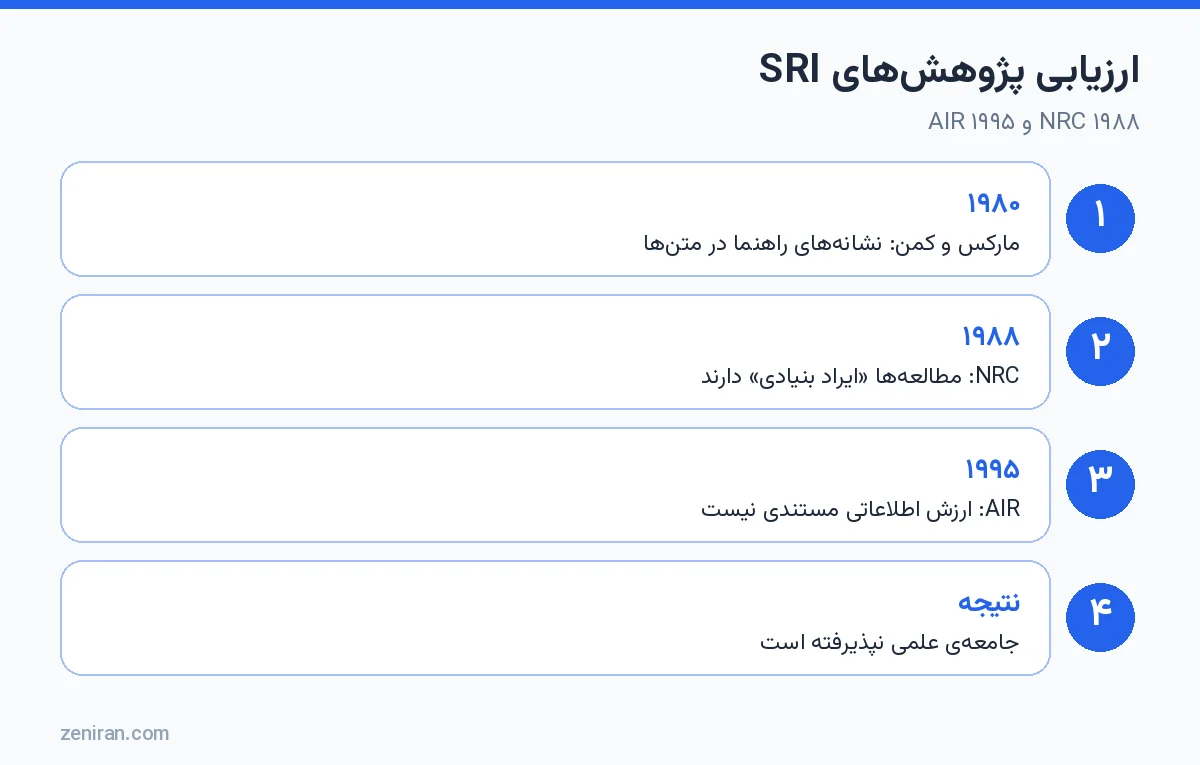 ارزیابی پژوهشهای SRI: مارکس و کمن ۱۹۸۰، NRC ۱۹۸۸ و AIR ۱۹۹۵