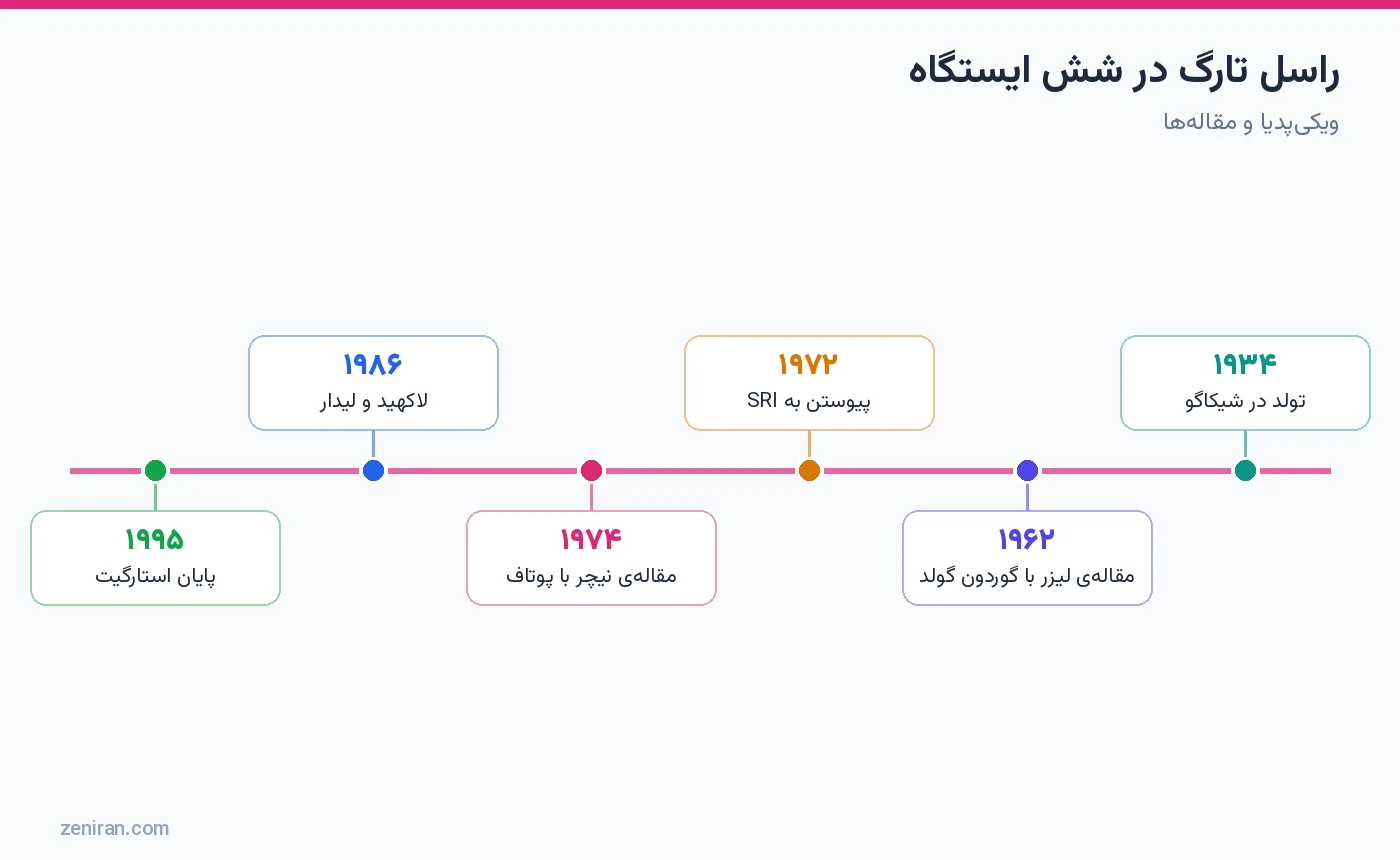 مسیر راسل تارگ: ۱۹۳۴ تولد، ۱۹۶۲ مقالهی لیزر، ۱۹۷۲ SRI، ۱۹۷۴ مقالهی نیچر، ۱۹۸۶ لاکهید، ۱۹۹۵ پایان استارگیت