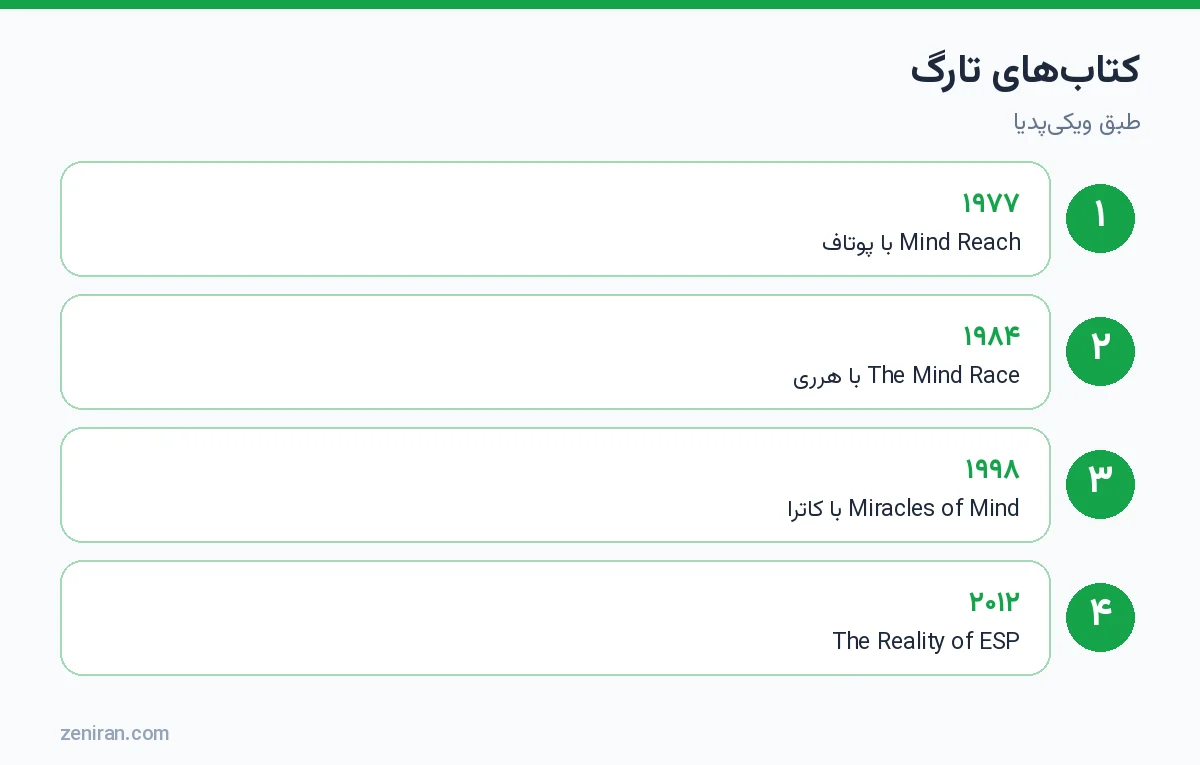 کتابهای راسل تارگ: ۱۹۷۷ Mind Reach، ۱۹۸۴ The Mind Race، ۱۹۹۸ Miracles of Mind و ۲۰۱۲ The Reality of ESP